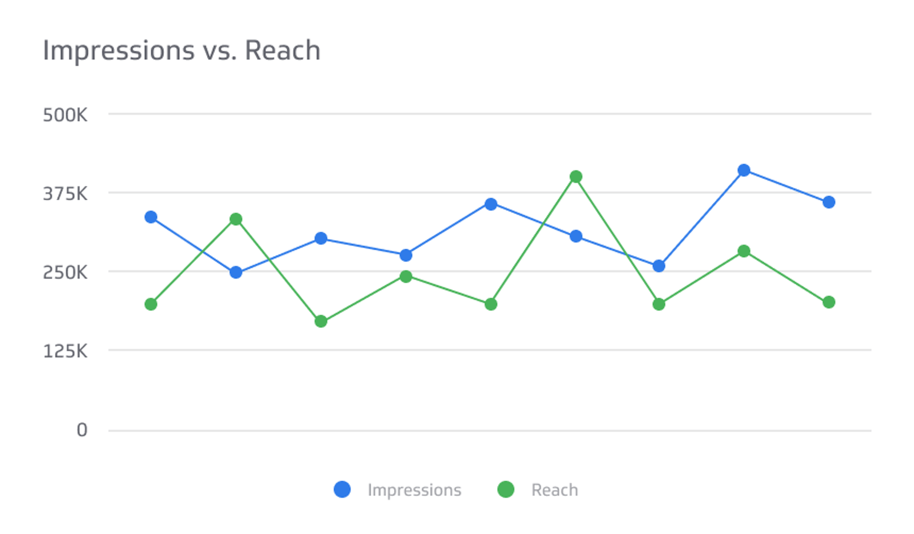 Social Media KPI Example - Facebook Ads Impressions and Reach Metric